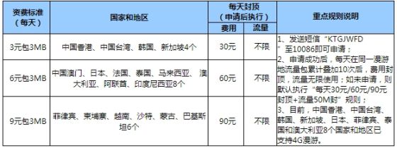 國際及港澳臺漫游“30元/60元/90元流量包天優(yōu)惠資費” 國際及港澳臺漫游“30元/60元/90元流量包天優(yōu)惠資費”