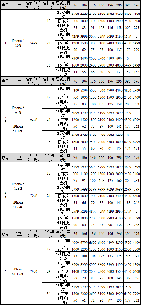 聯(lián)通iPhone6合約出爐:兩年期0元購(gòu)機(jī)596元起