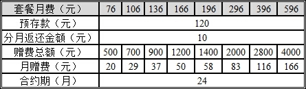 聯(lián)通iPhone6合約出爐:兩年期0元購(gòu)機(jī)596元起