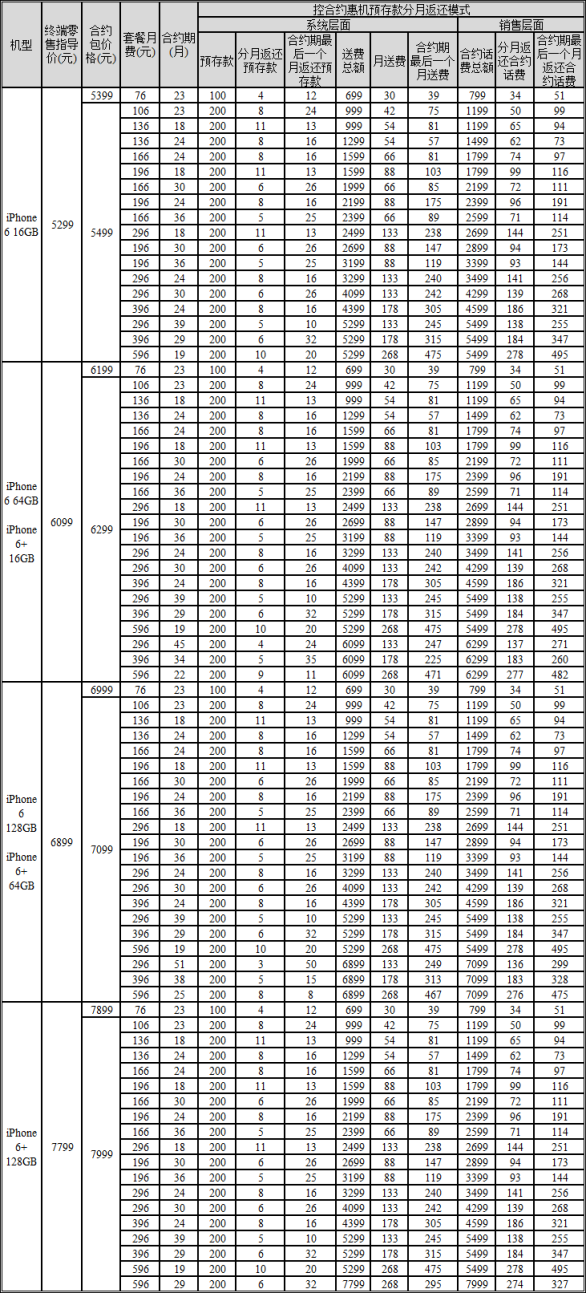 聯(lián)通iPhone6合約出爐:兩年期0元購(gòu)機(jī)596元起