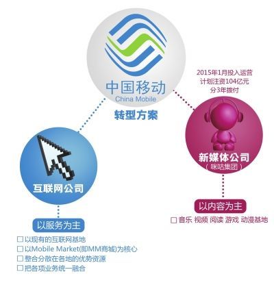 電信運(yùn)營(yíng)商互聯(lián)網(wǎng)轉(zhuǎn)身 電信運(yùn)營(yíng)商互聯(lián)網(wǎng)轉(zhuǎn)身