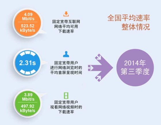 國內(nèi)寬帶網(wǎng)速增幅收窄人均下載速率4.09Mb/s