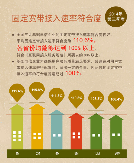 國內(nèi)寬帶網(wǎng)速增幅收窄人均下載速率4.09Mb/s