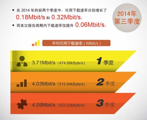 國內(nèi)寬帶網(wǎng)速增幅收窄人均下載速率4.09Mb/s