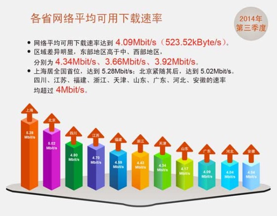 國內(nèi)寬帶網(wǎng)速增幅收窄人均下載速率4.09Mb/s