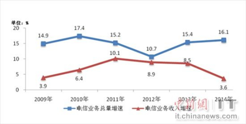 工信部:2014電信業(yè)務(wù)總量18149億同比增16%