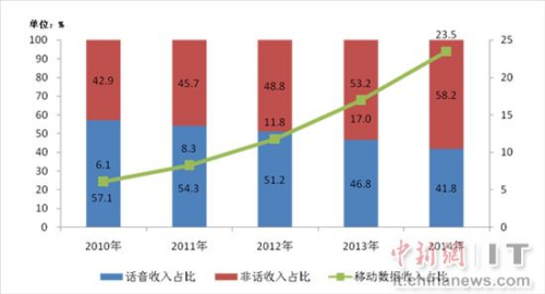 工信部:2014電信業(yè)務(wù)總量18149億同比增16%