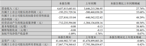 U大讯飞Q一季度营收46.58亿元 净亏损1.93亿元