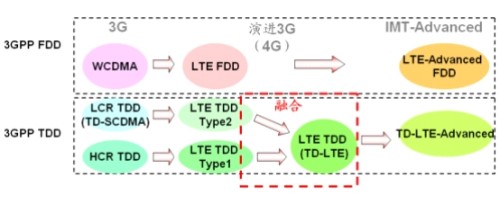 4GٿƣLTE-FDDLTE-TDDą^(q)e